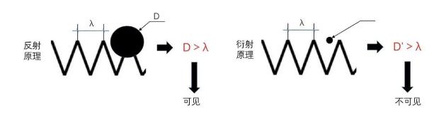 光源数量对遮光型江西探测器的影响